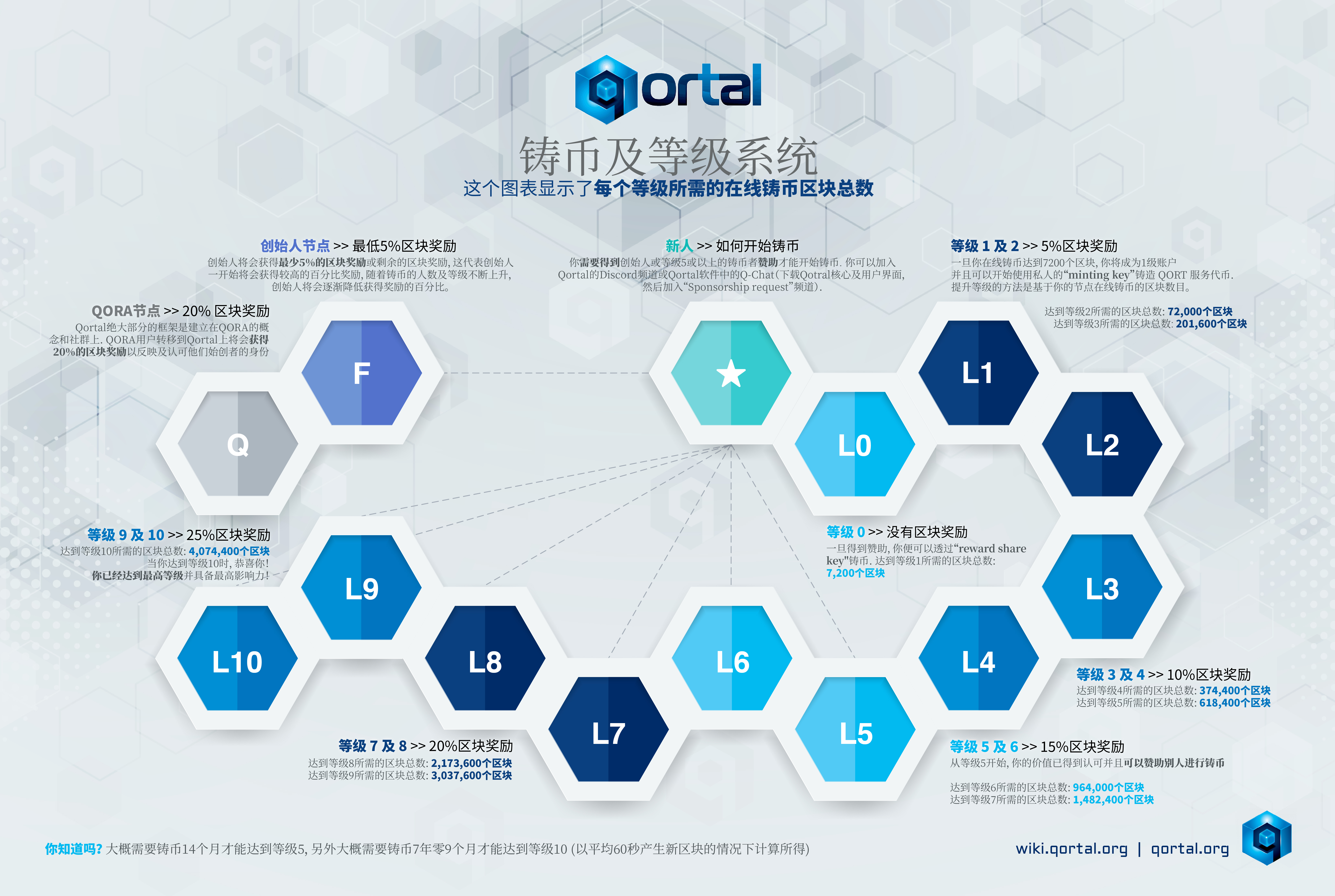 Qortal_minting_and_leveling_2020_Simple_Chinese