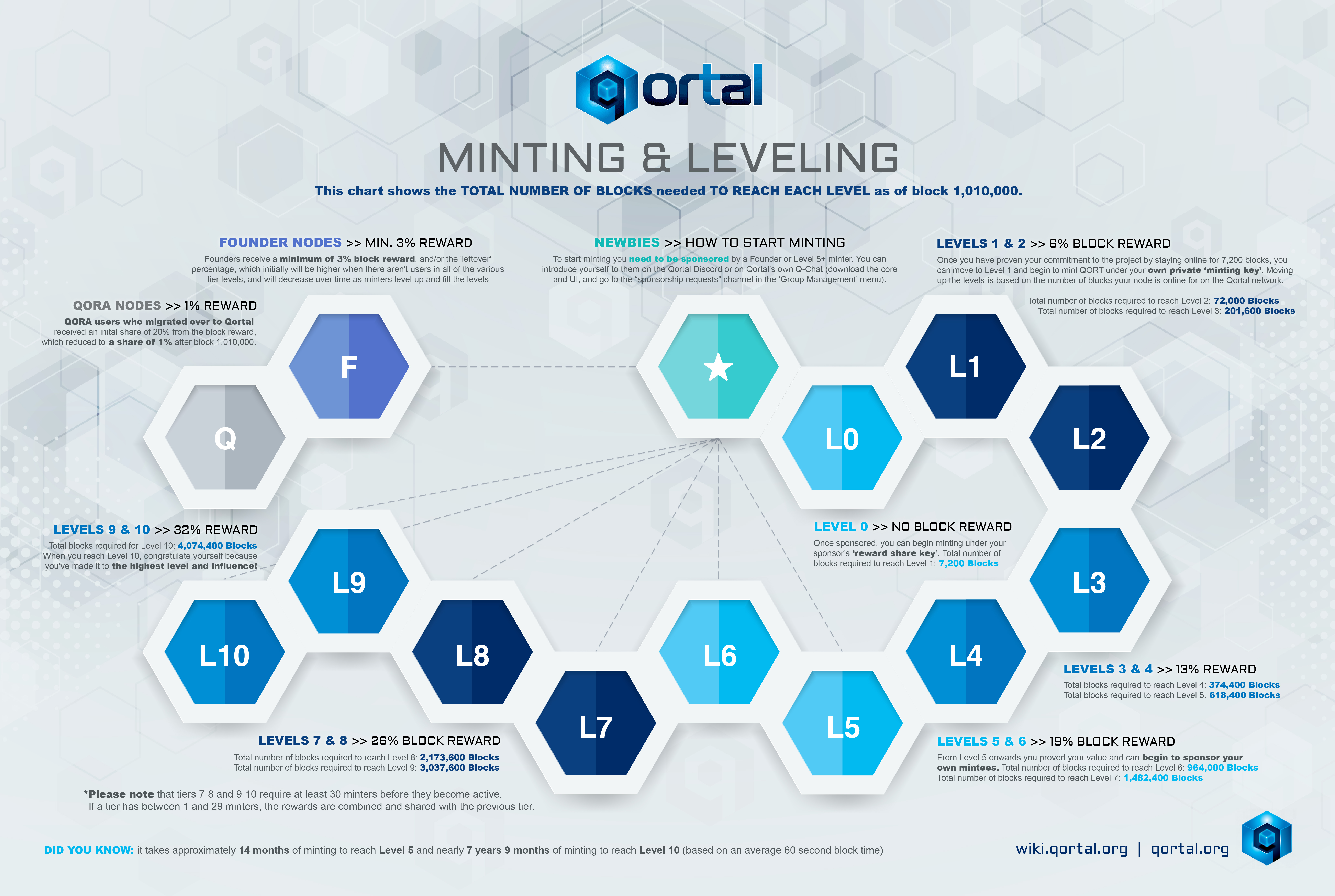 qortal_minting_and_leveling_2023.1678560314.jpg