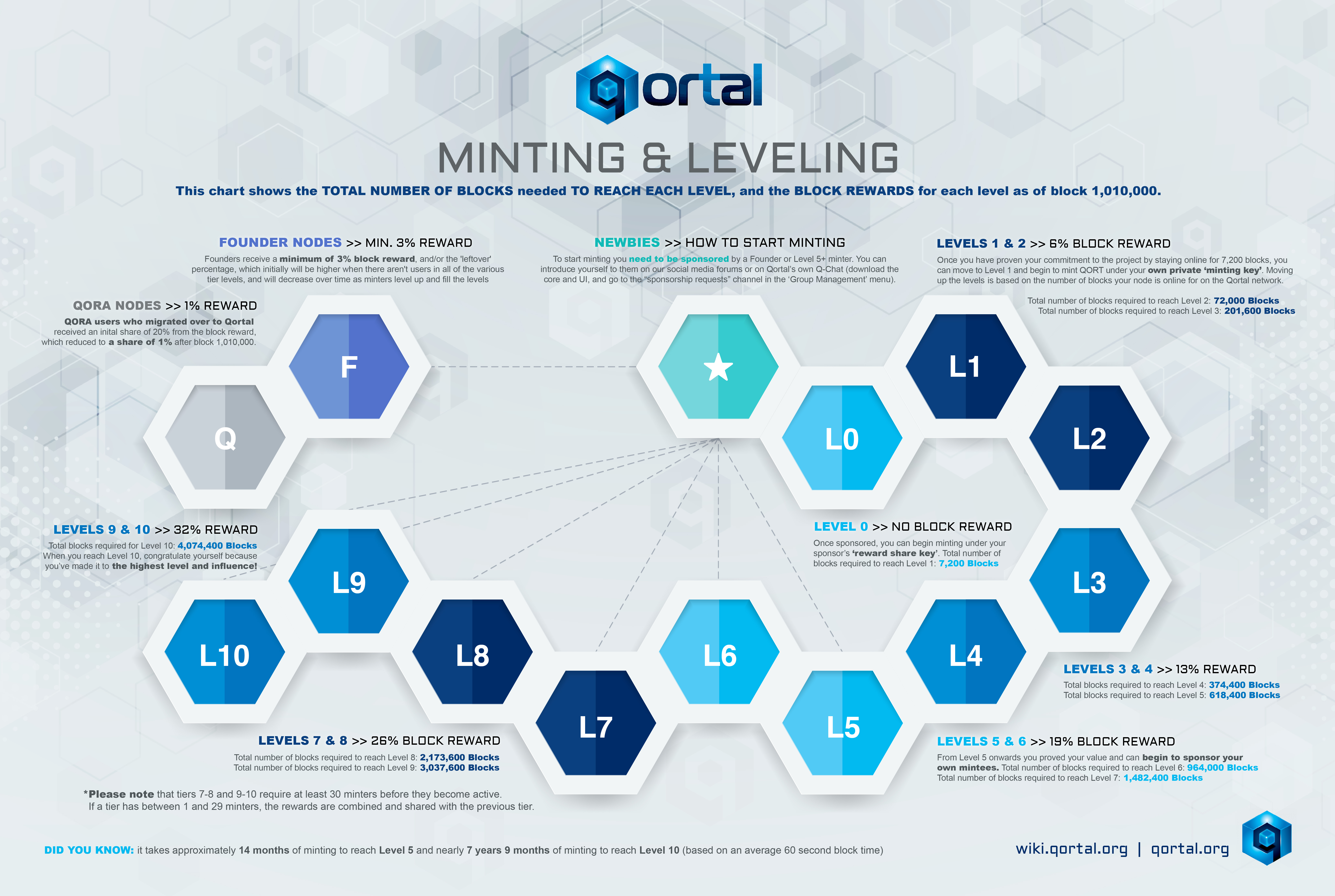 qortal_minting_and_leveling_2023.1678575166.jpg