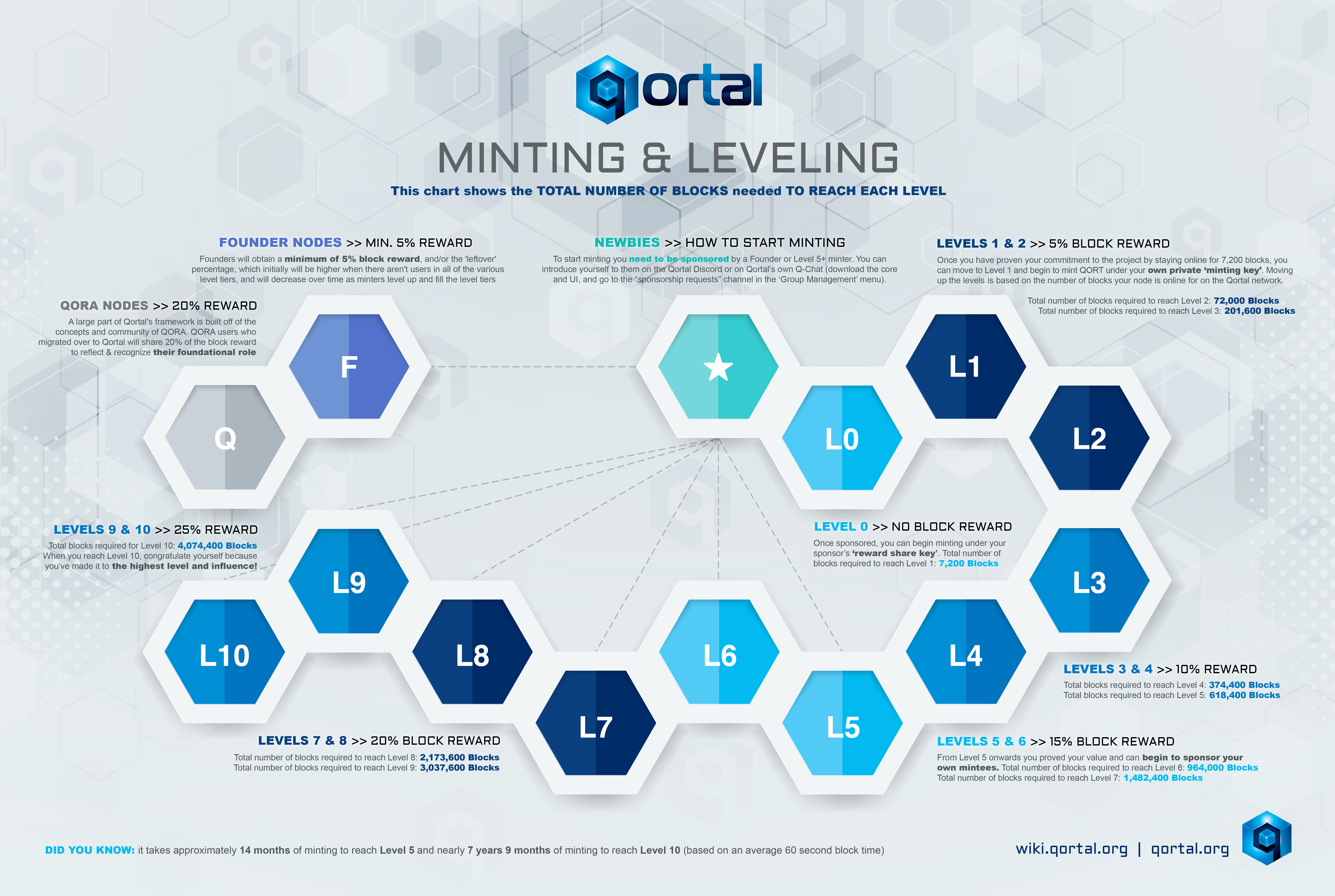 Уровень 2020. Lvl инфографика. Qort. Система уровней онлайн. Минтинг токена это.